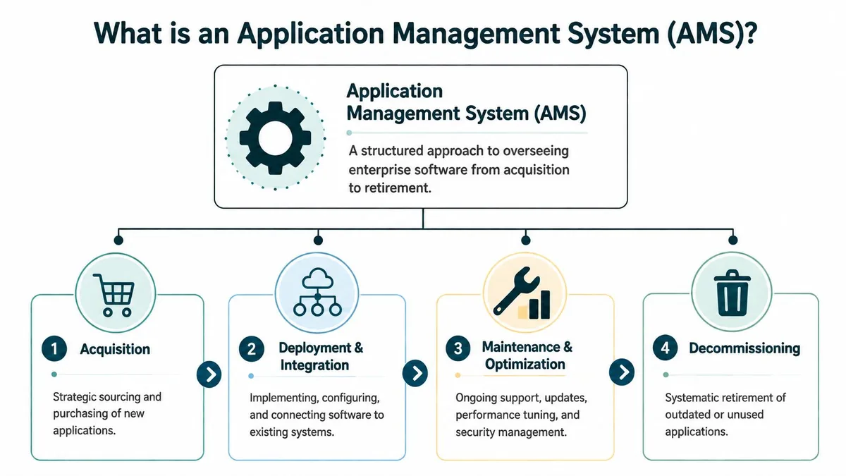 A diagram illustrating the four stages of an application management system lifecycle: acquisition, deployment, maintenance, and decommissioning.