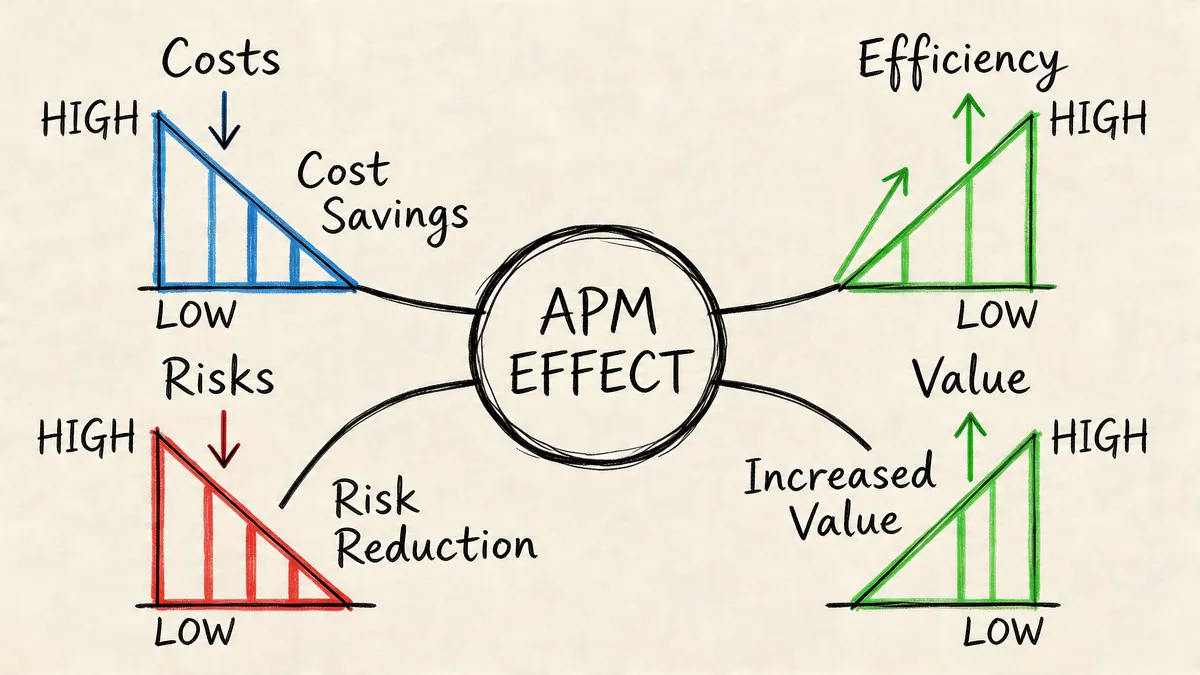 A hand-drawn diagram showing the APM effect, illustrating how it reduces costs and risks while increasing efficiency and value.