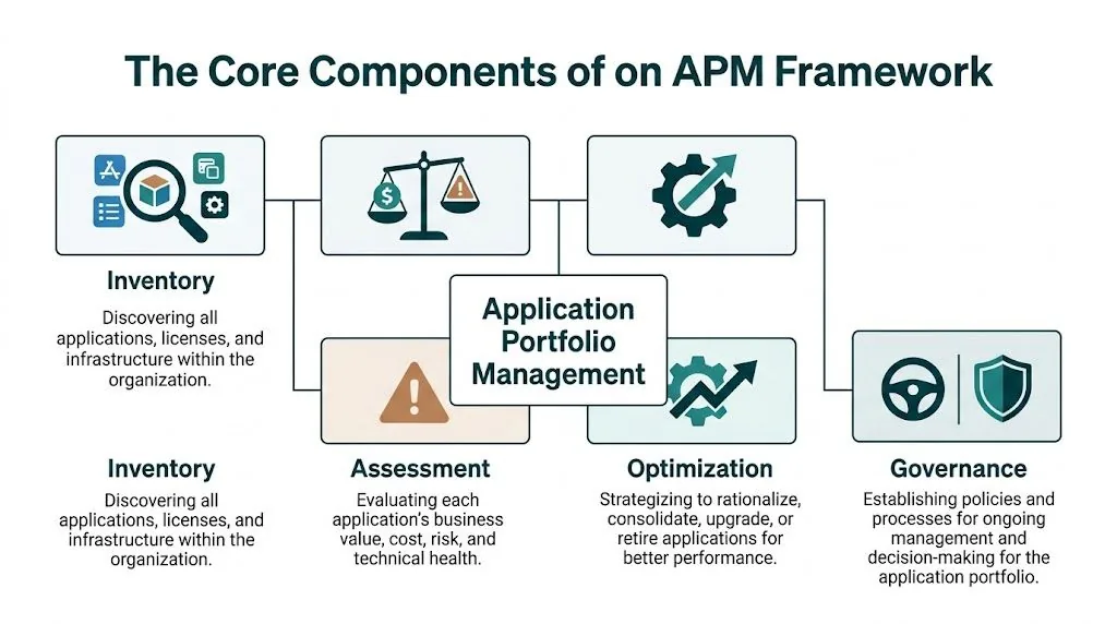 A diagram illustrating the four core components of an Application Portfolio Management framework including inventory, assessment, optimization, and governance.