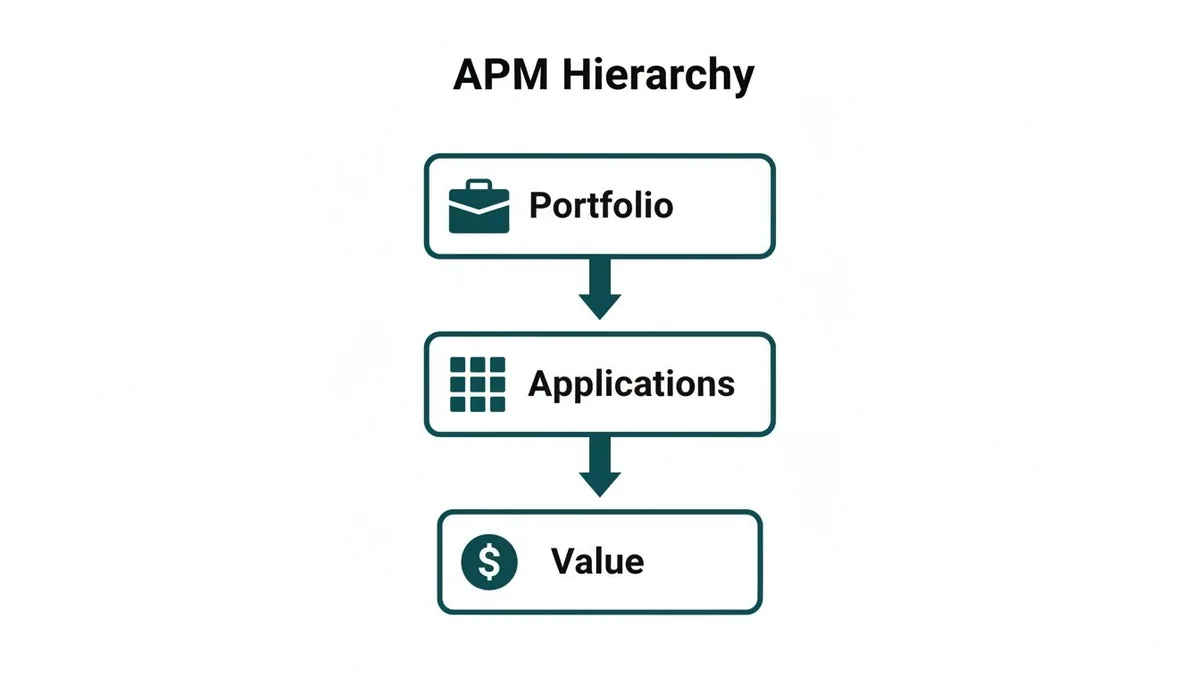 A diagram illustrating the APM Hierarchy: Portfolio, Applications, and Value, connected by downward arrows.