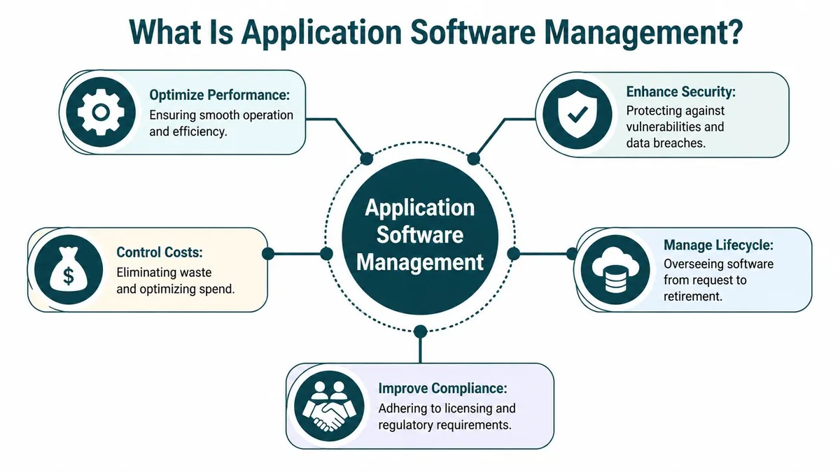 A diagram illustrating the key benefits and components of application software management for business operations.