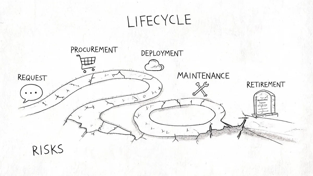 A hand-drawn illustration depicting the lifecycle of an asset, including request, procurement, deployment, maintenance, and retirement.