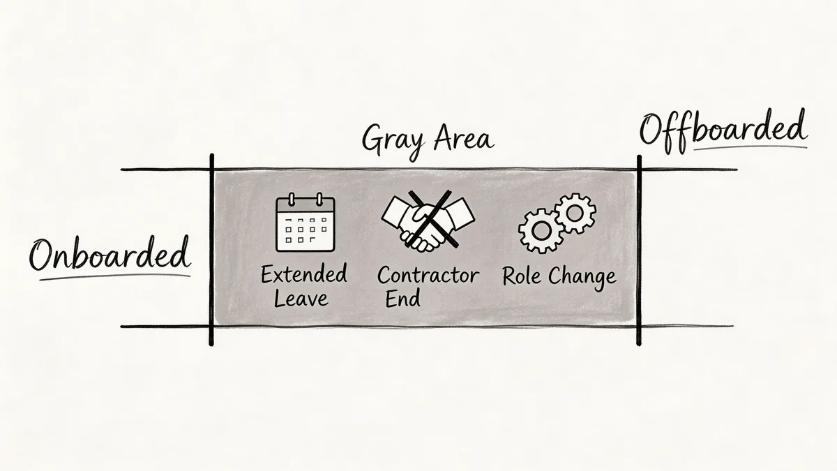 A diagram illustrating a gray area between onboarding and offboarding for employees involving leave, contracts, and roles.
