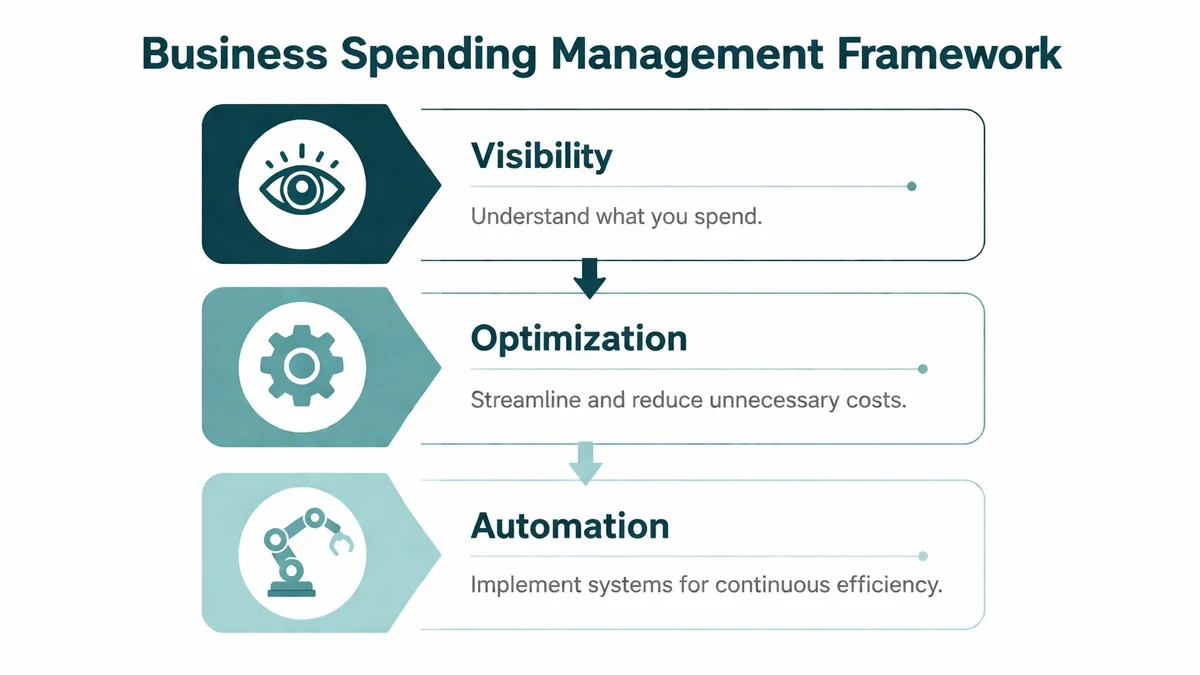 A diagram illustrating a three-step business spending management framework including visibility, optimization, and automation stages.