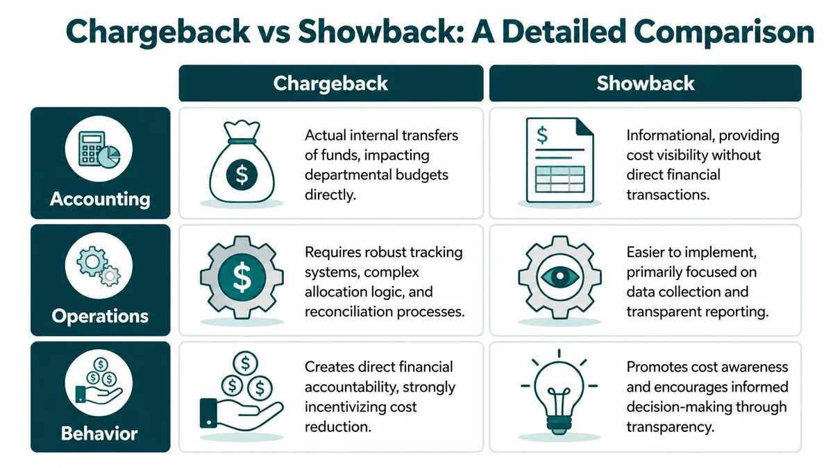 A comparison chart outlining the differences between chargeback and showback across accounting, operations, and behavioral categories.