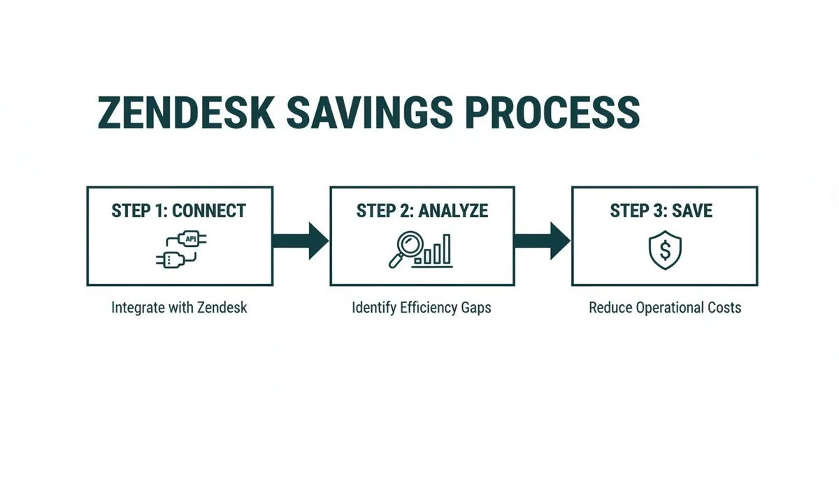 A diagram illustrating Zendesk's three-step savings process: connect, analyze, and save, with icons.