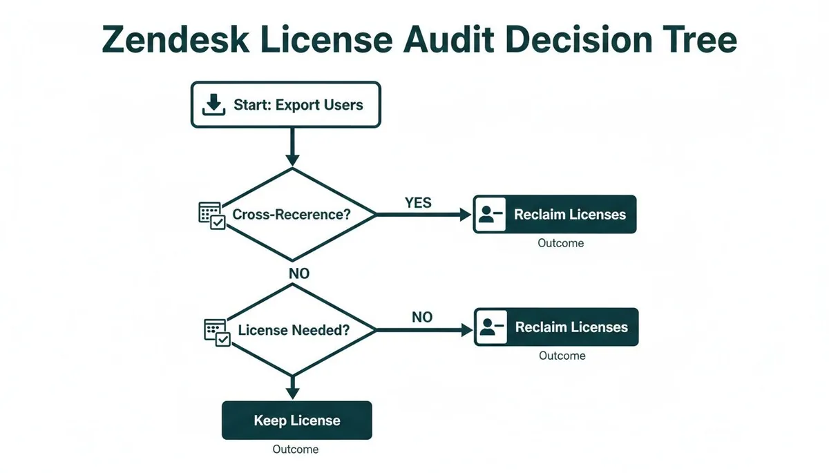 A Zendesk License Audit Decision Tree flowchart illustrating the process to manage and reclaim user licenses.