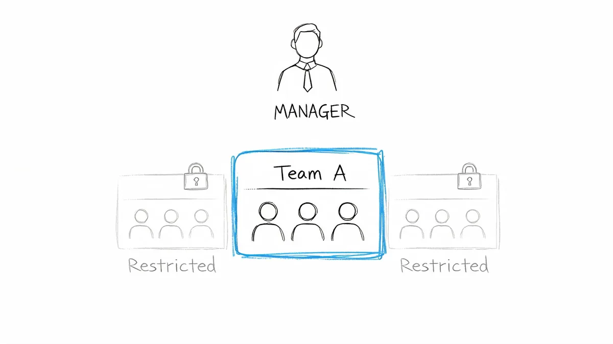 A hand-drawn diagram illustrating Role-Based Access Control where a manager oversees one team and restricts two others.