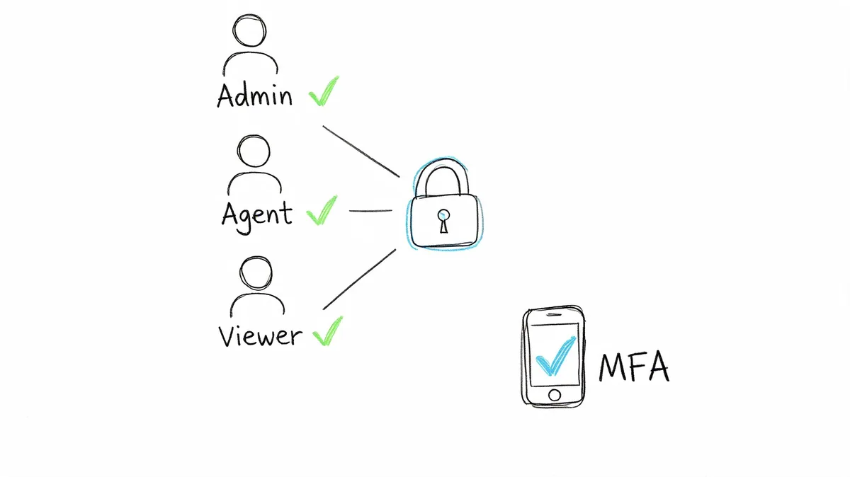 An illustration showing Admin, Agent, and Viewer roles connecting to a security lock icon with MFA authentication.