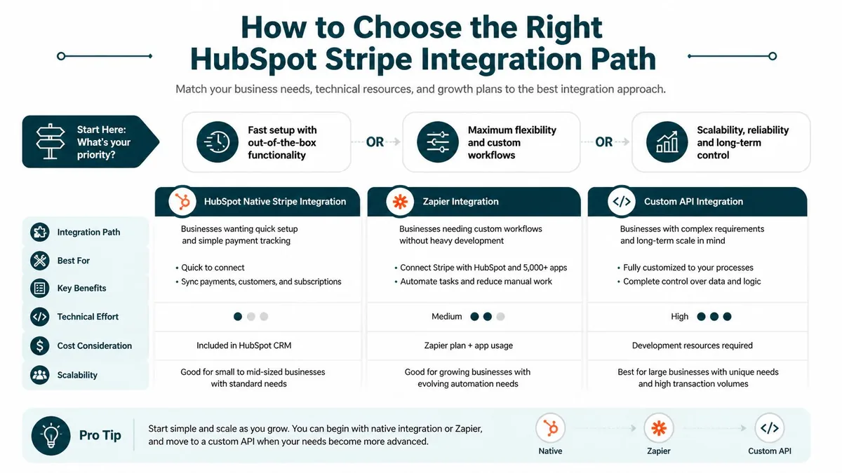 A flowchart guide comparing HubSpot and Stripe integration paths for different business needs and technical requirements.