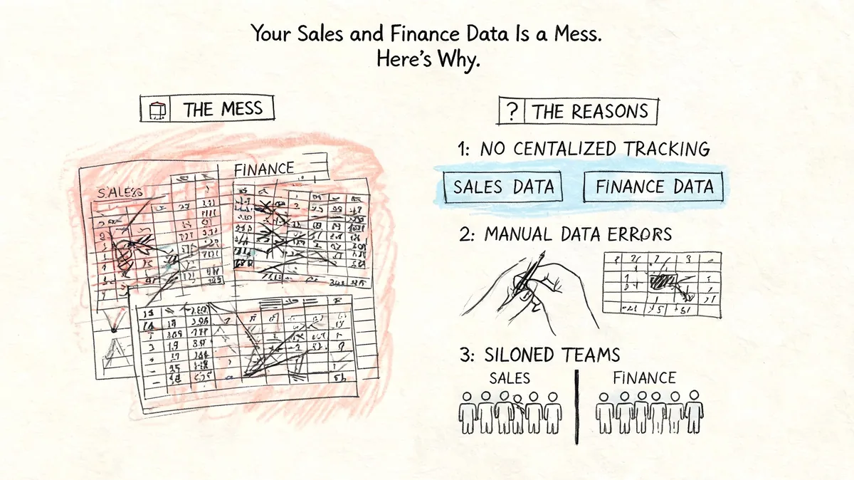 A hand-drawn illustration depicting common problems with managing unorganized sales and finance data within business teams.