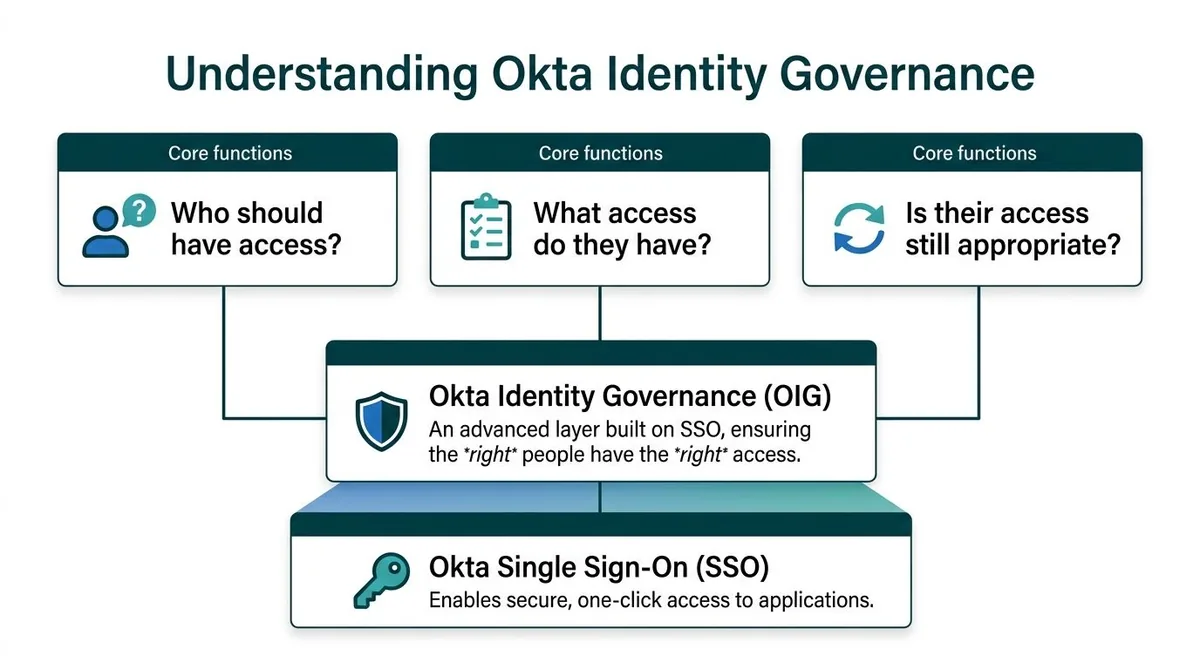 Understanding Okta Identity Governance
