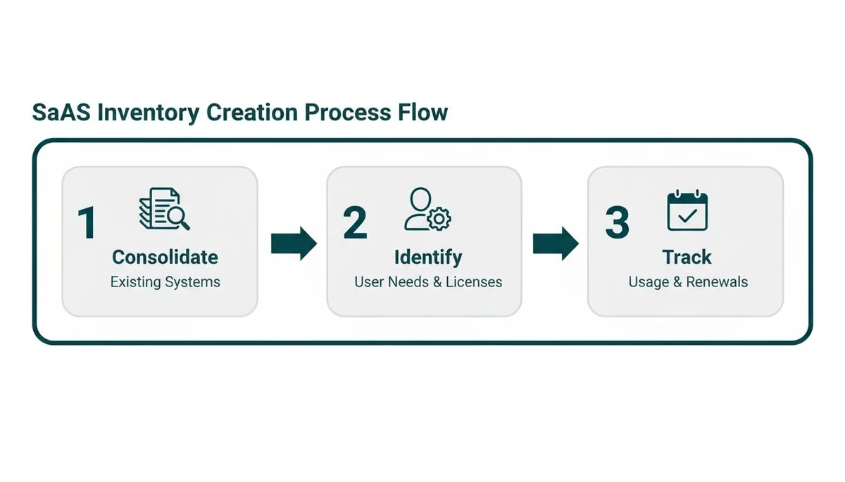 A three-step SaaS inventory creation process flow diagram: Consolidate, Identify, and Track.