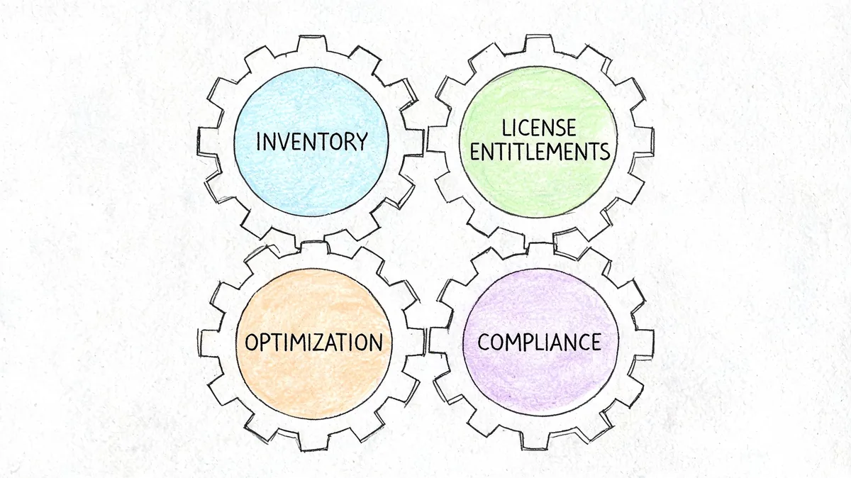 A hand-drawn illustration featuring four interconnected gear icons labeled Inventory, License Entitlements, Optimization, and Compliance.