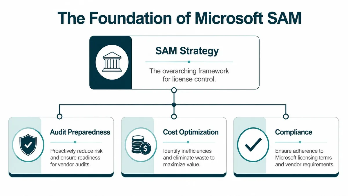 A diagram outlining the foundational components of Microsoft software asset management including strategy, audit, cost, and compliance.