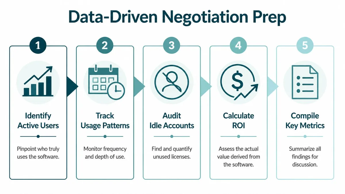 A five-step infographic titled Data-Driven Negotiation Prep outlining a process for managing and evaluating software license usage.