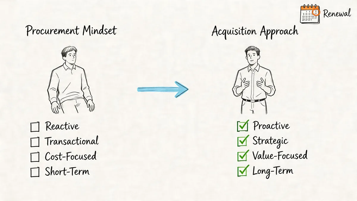 A diagram contrasting a reactive procurement mindset with a proactive, value-focused strategic acquisition approach.