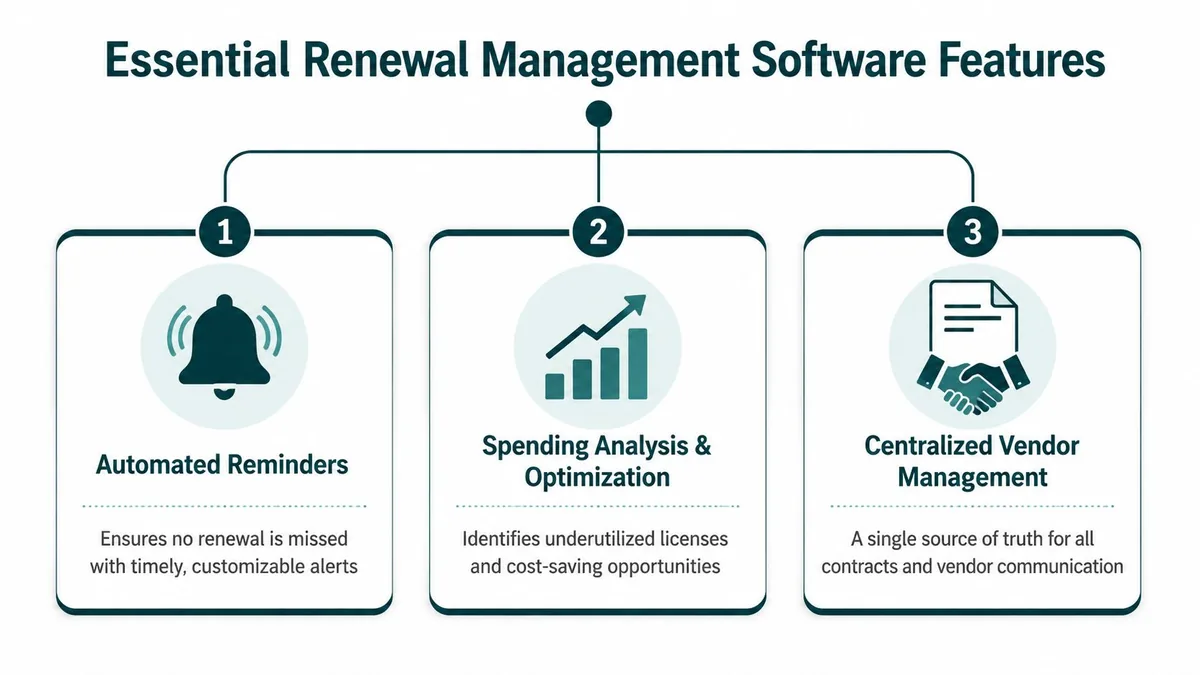 A diagram illustrating three essential features of renewal management software including automated reminders, spending analysis, and vendor management.