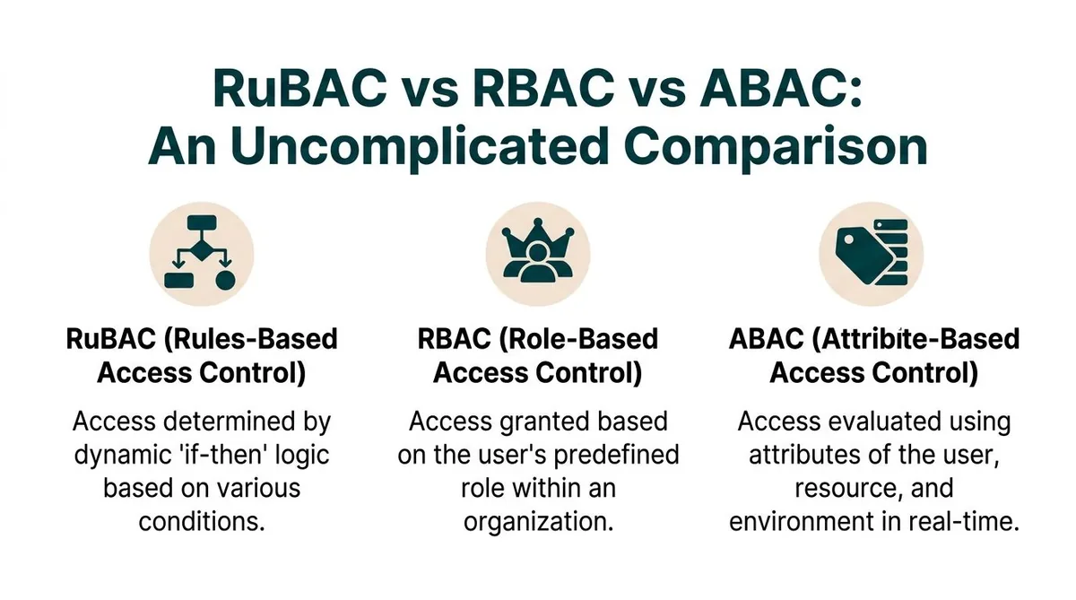 A comparison infographic explaining the differences between RuBAC, RBAC, and ABAC access control security models.