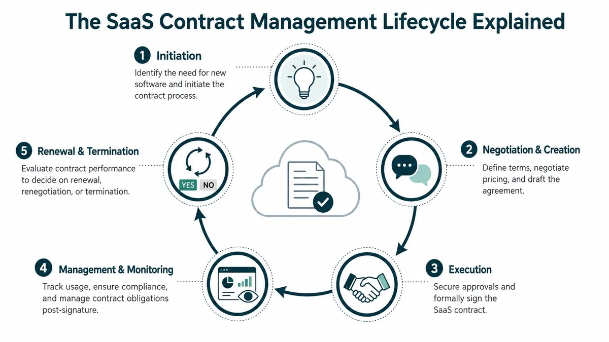 A circular diagram outlining the five key stages of the SaaS contract management lifecycle from initiation to termination.