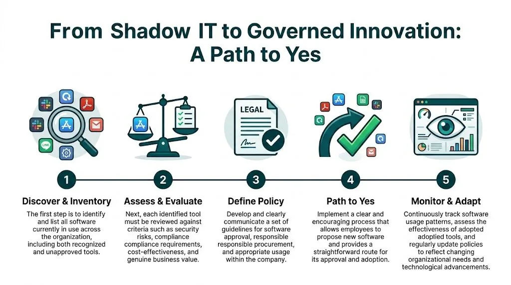 A five-step infographic illustrating the process of moving from shadow IT to governed organizational software innovation.