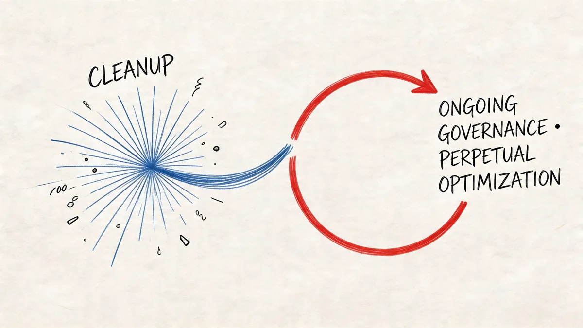 A diagram illustrating the transition from a messy cleanup phase to ongoing governance and perpetual optimization.