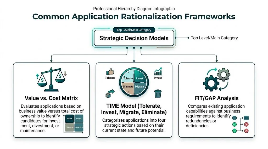 A professional infographic diagram outlining common application rationalization frameworks including value vs. cost, TIME model, and gap analysis.