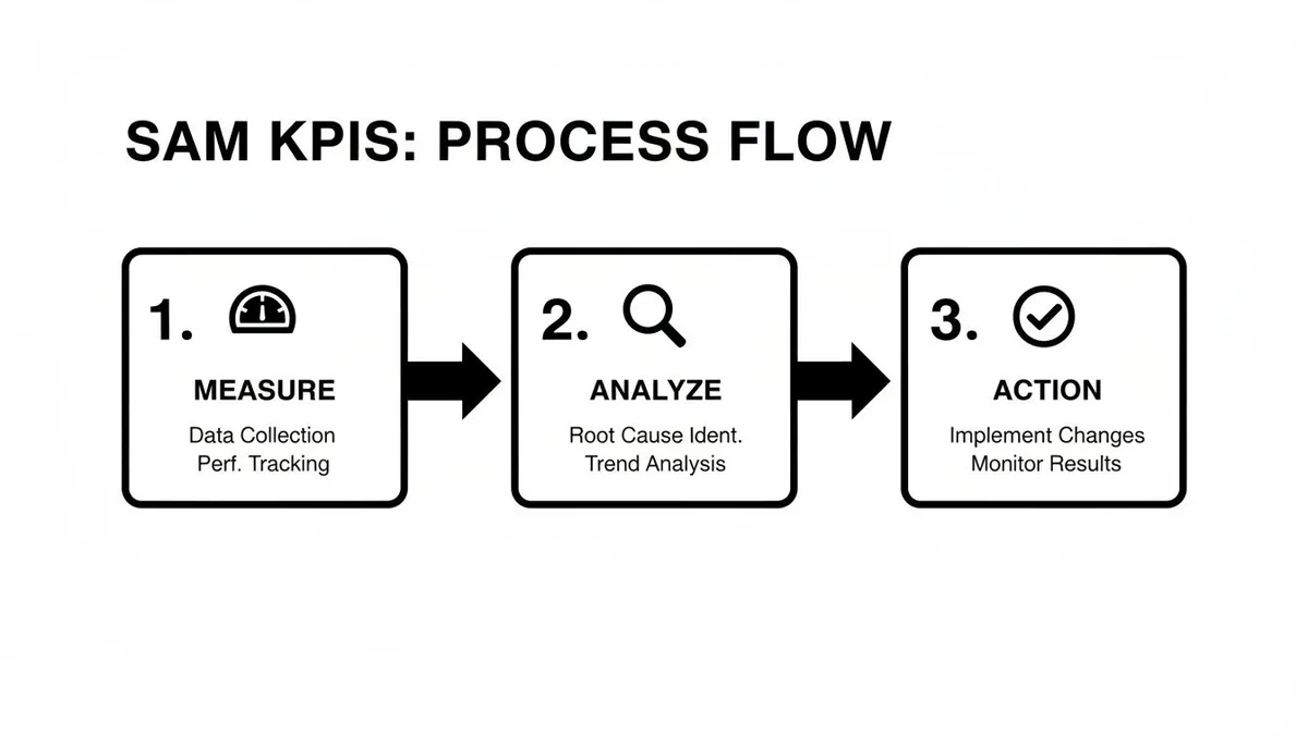 A three-step SAM KPI process flow: Measure, Analyze, and Action, with descriptions for each stage.