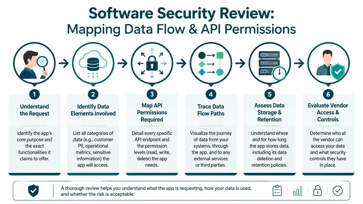 A six-step infographic illustrating the process for conducting a thorough software security review of data and APIs.