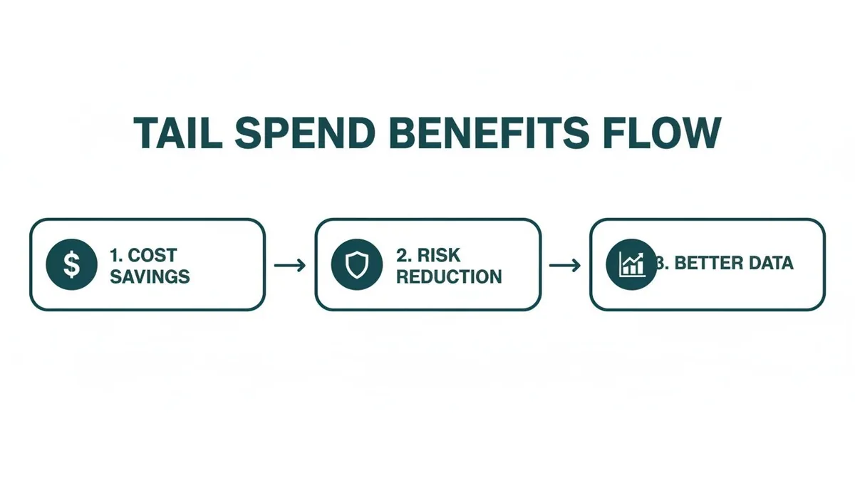 A flow diagram illustrating tail spend benefits: 1. Cost Savings, 2. Risk Reduction, 3. Better Data.