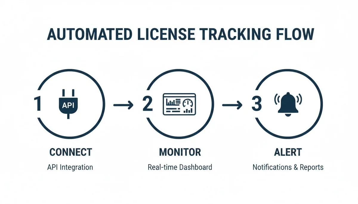 Infographic showing an automated license tracking flow: connect via API, monitor with a real-time dashboard, and alert with notifications.