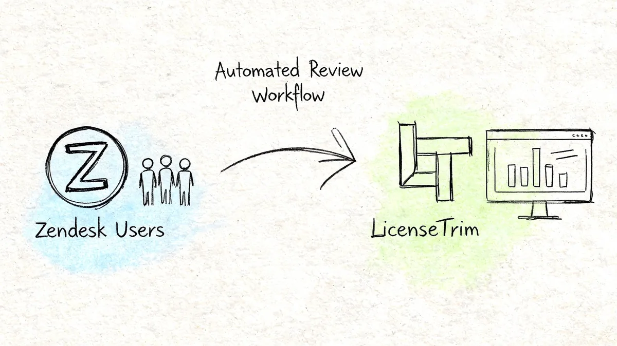 A hand-drawn illustration showing an automated review workflow from Zendesk users to LicenseTrim software.