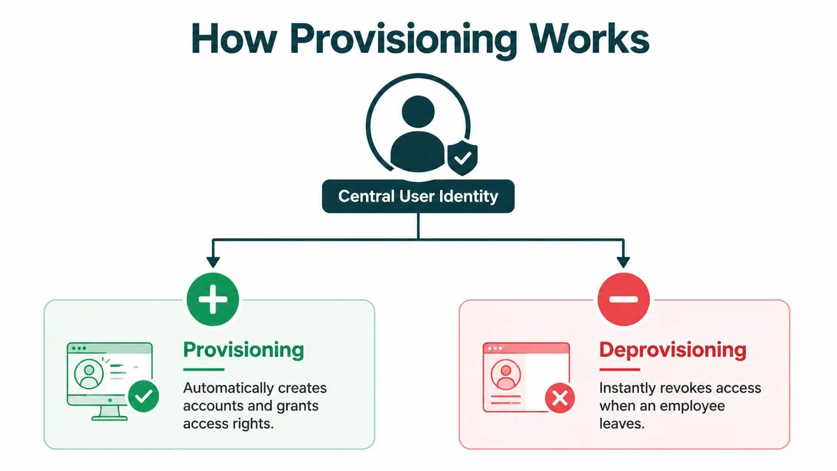 A diagram illustrating how central user identity manages both the automated provisioning and instant deprovisioning of accounts.
