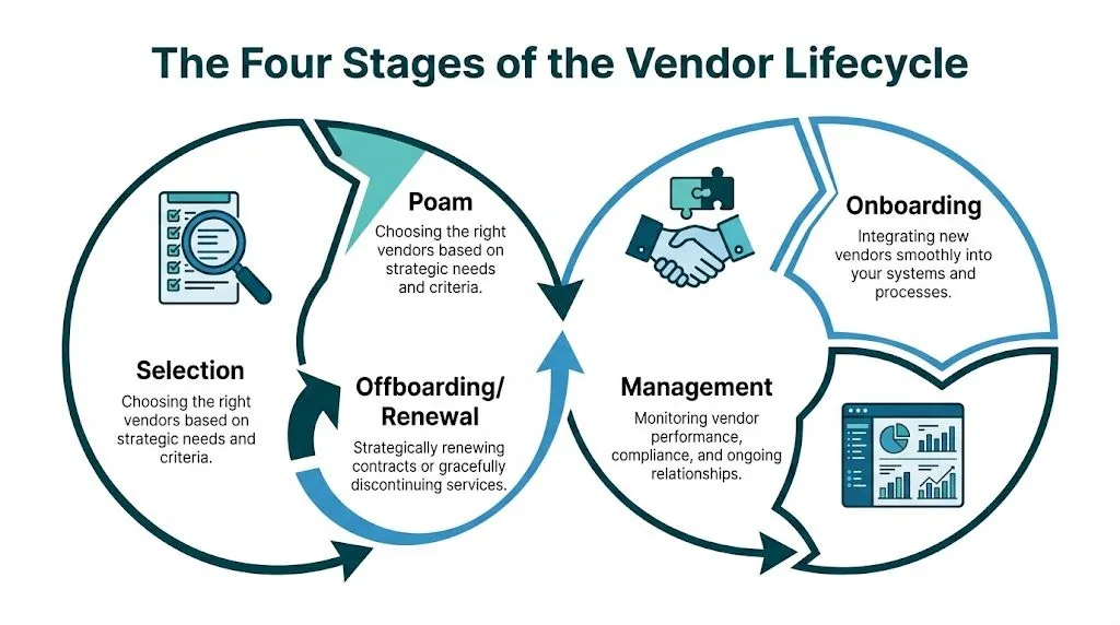 A diagram illustrating the four stages of the vendor lifecycle: Selection, Poam, Onboarding, and Management.