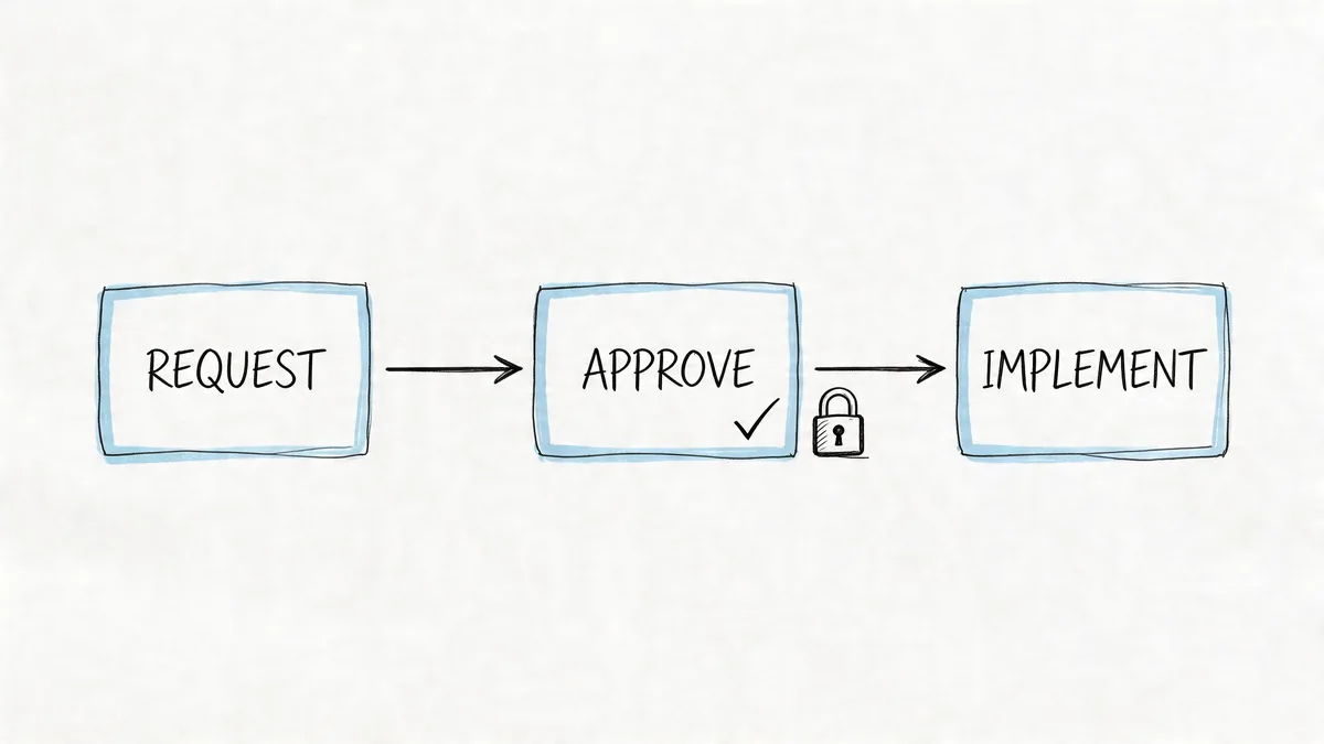 A simple business flowchart diagram showing three sequential steps labeled request, approve, and implement with a lock icon.
