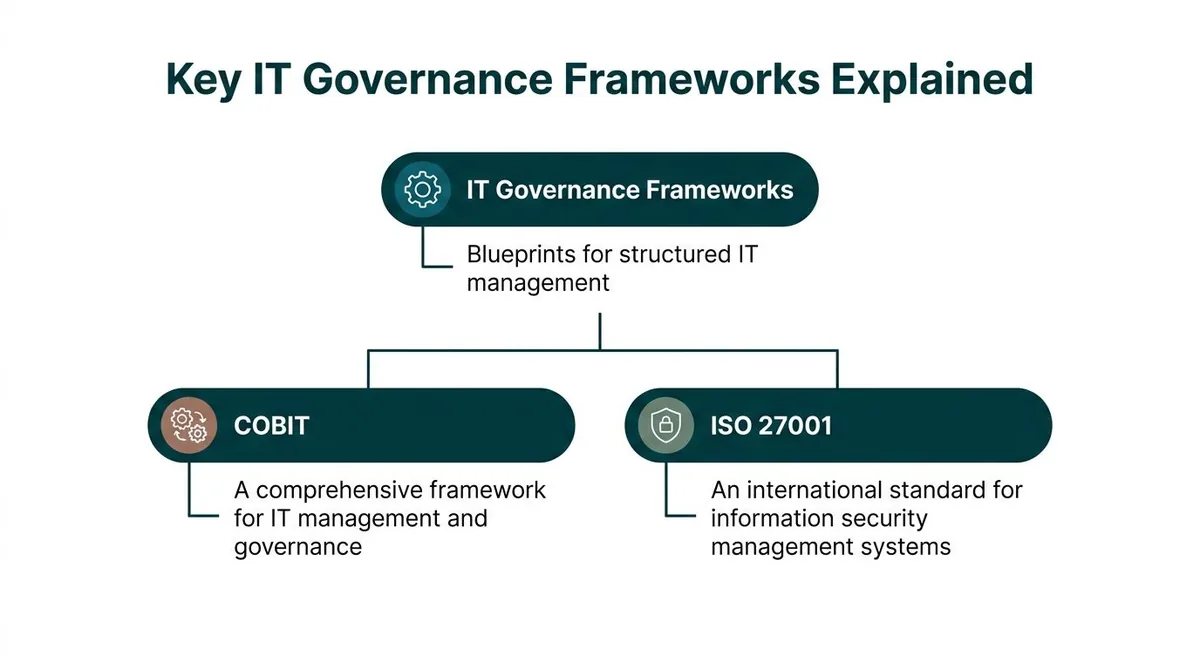 A diagram illustrating IT governance frameworks, highlighting COBIT for management and ISO 27001 for information security.