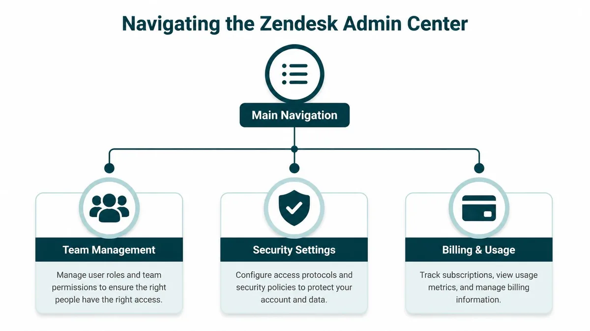A flowchart diagram showing the navigation structure of the Zendesk Admin Center including three main management categories.