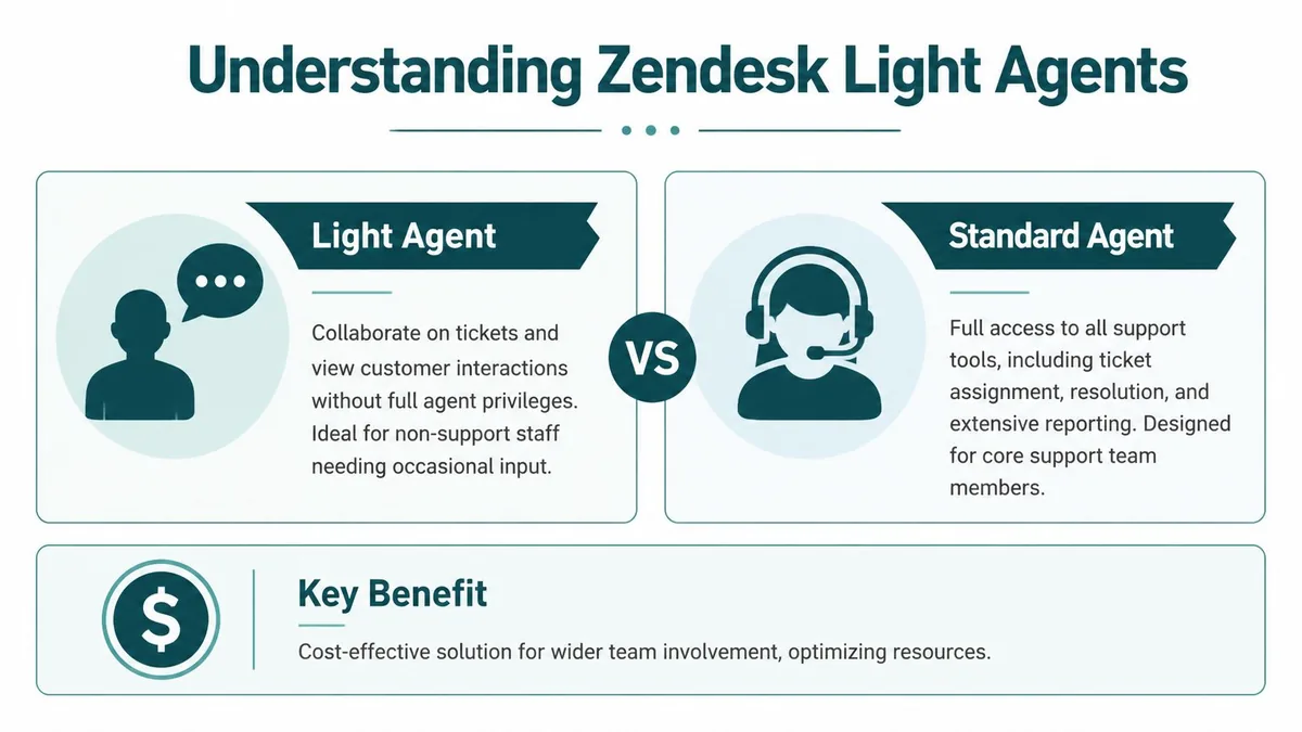 A comparison infographic between Zendesk light agents and standard agents highlighting their features and cost benefits.